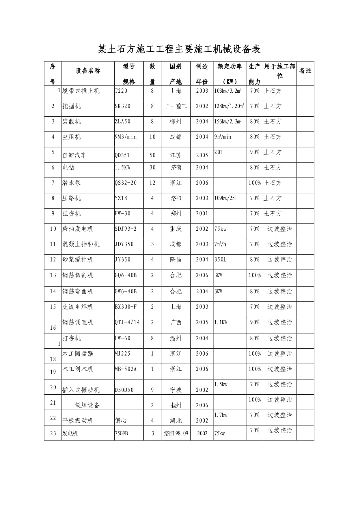 土石方施工工程机械设备配置与运用分析